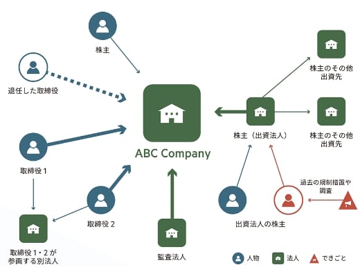 企業・人のつながりをマップで「見える化」する Connections+